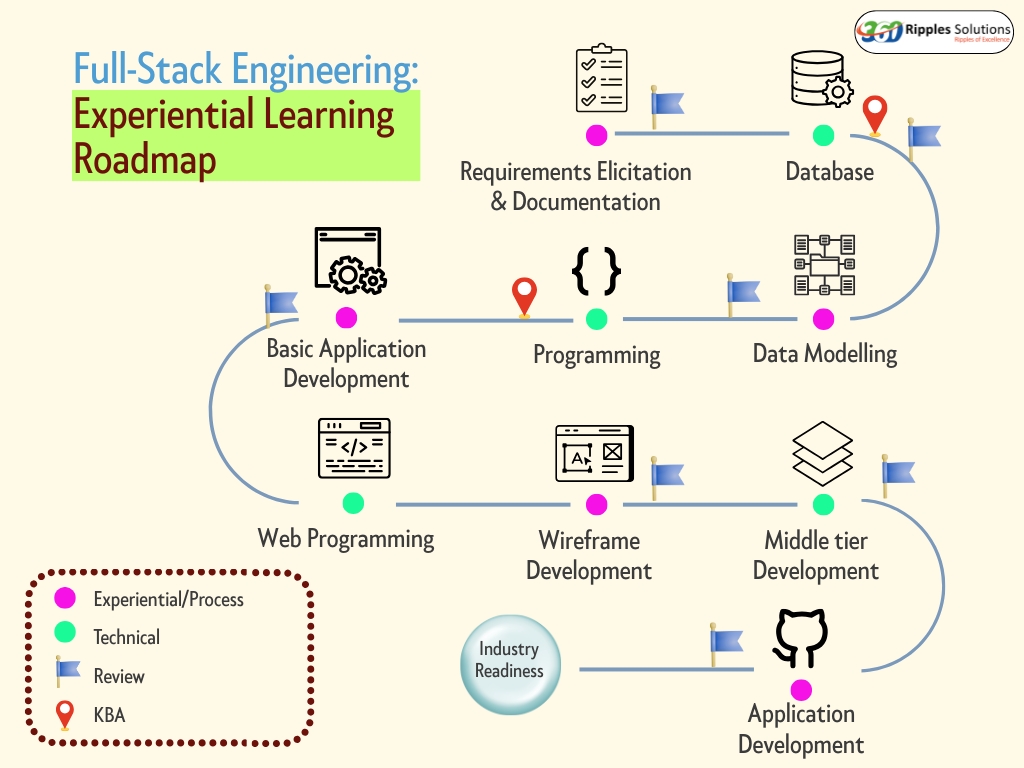 Full stack engineering experiential learning roadmap